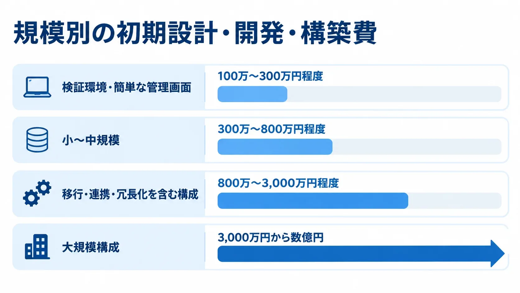 構成規模ごとの初期設計・開発・構築費の参考レンジを比較する図。 検証環境から大規模構成まで、Amazon EC2のシステム開発における初期費用の参考レンジを横棒で示した図。