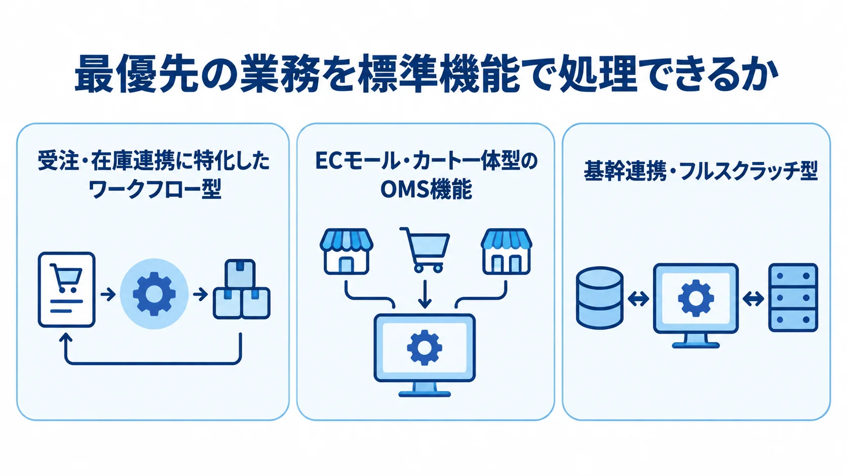 OMS刷新で比較する3つのアプローチ 標準機能で処理できるかを軸に、ワークフロー型、ECモール・カート一体型、基幹連携・フルスクラッチ型を並べた図。