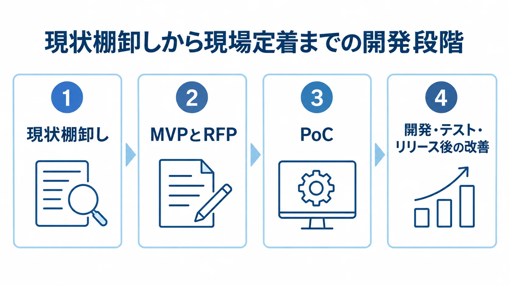 保守点検システム開発の段階図 現状棚卸し、MVPとRFP、PoC、開発・テスト・リリース後の改善を順に並べた4段階の図解。