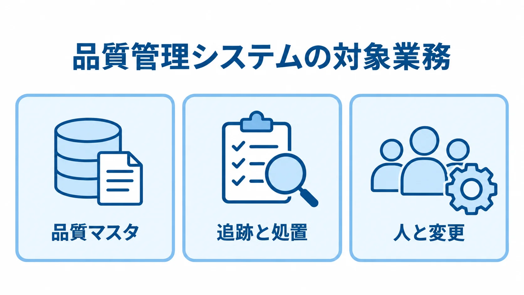 品質管理システムで扱う3つの業務領域 品質管理システムの対象業務として、品質マスタ、追跡と処置、人と変更を並べた図。