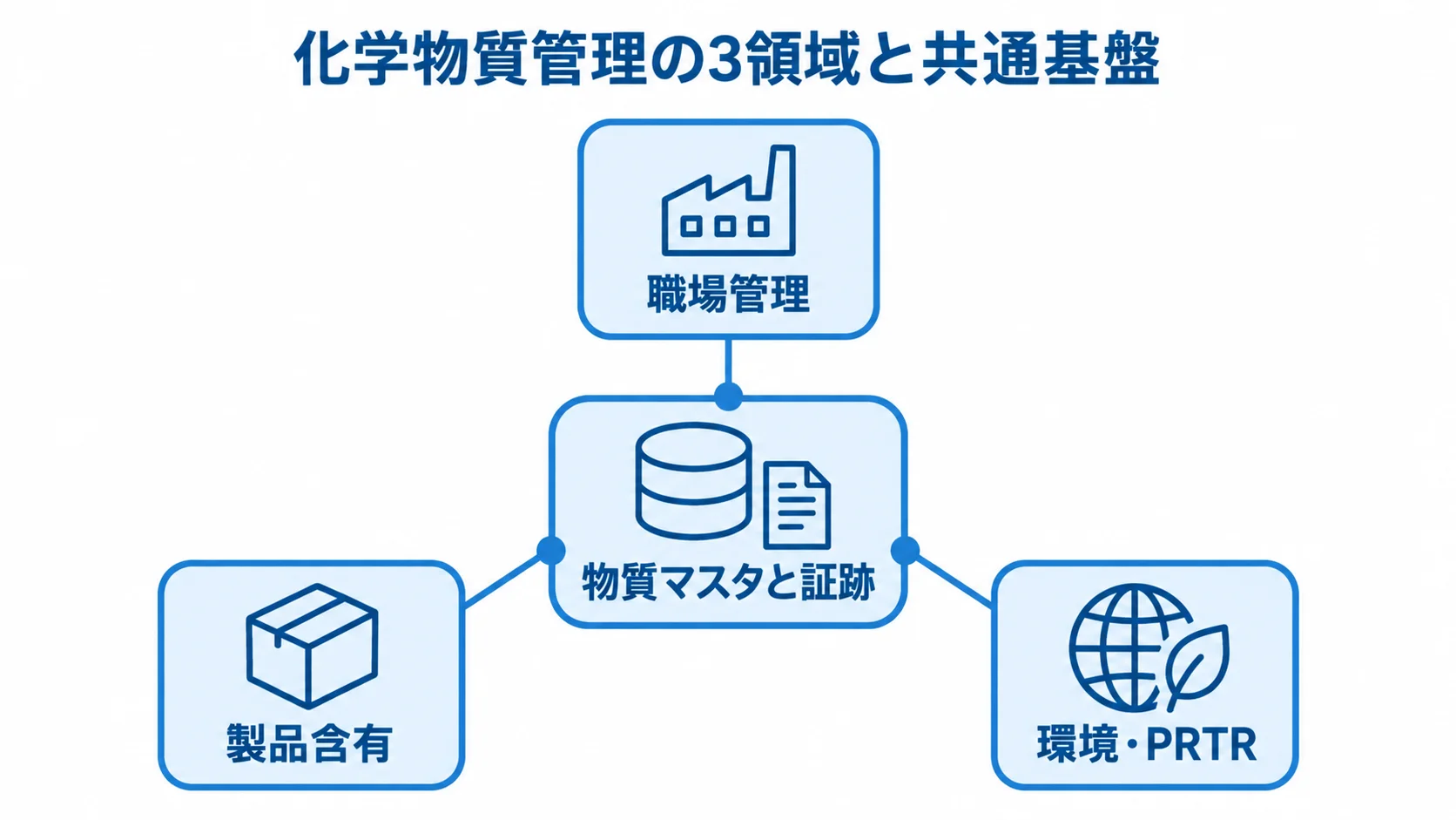 化学物質管理を支える共通基盤と3領域 物質マスタと証跡を中心に、職場管理、製品含有、環境・PRTRを結ぶ図。