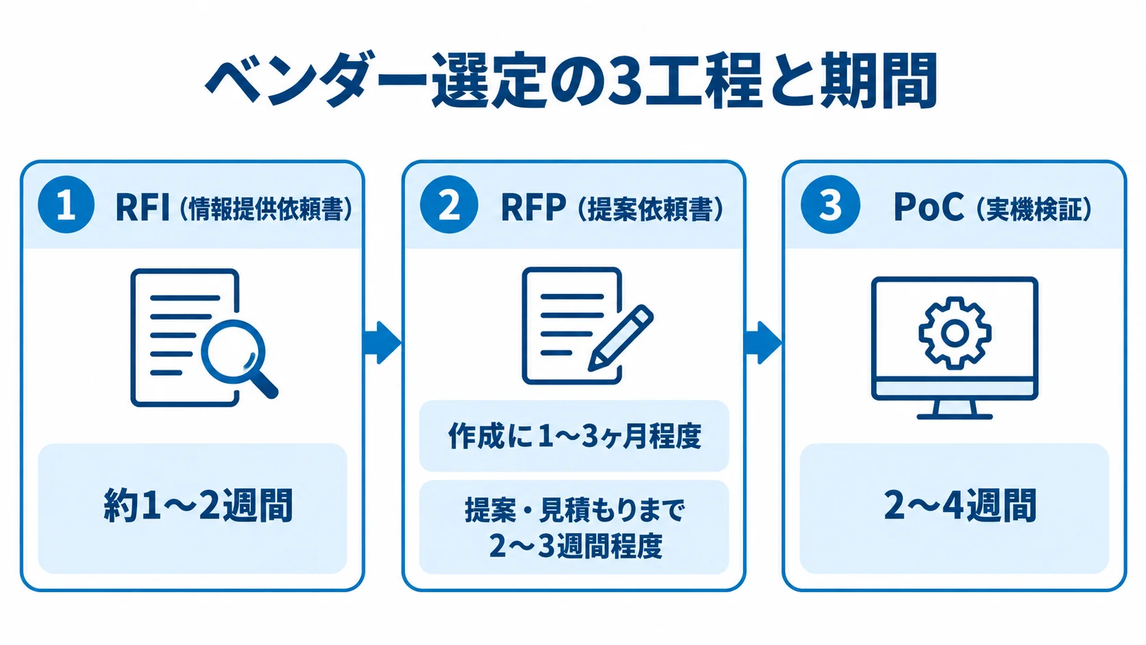 倉庫管理システムのベンダー選定工程と期間 RFI、RFP、PoCの3工程と、それぞれにかかる期間を並べた図解。