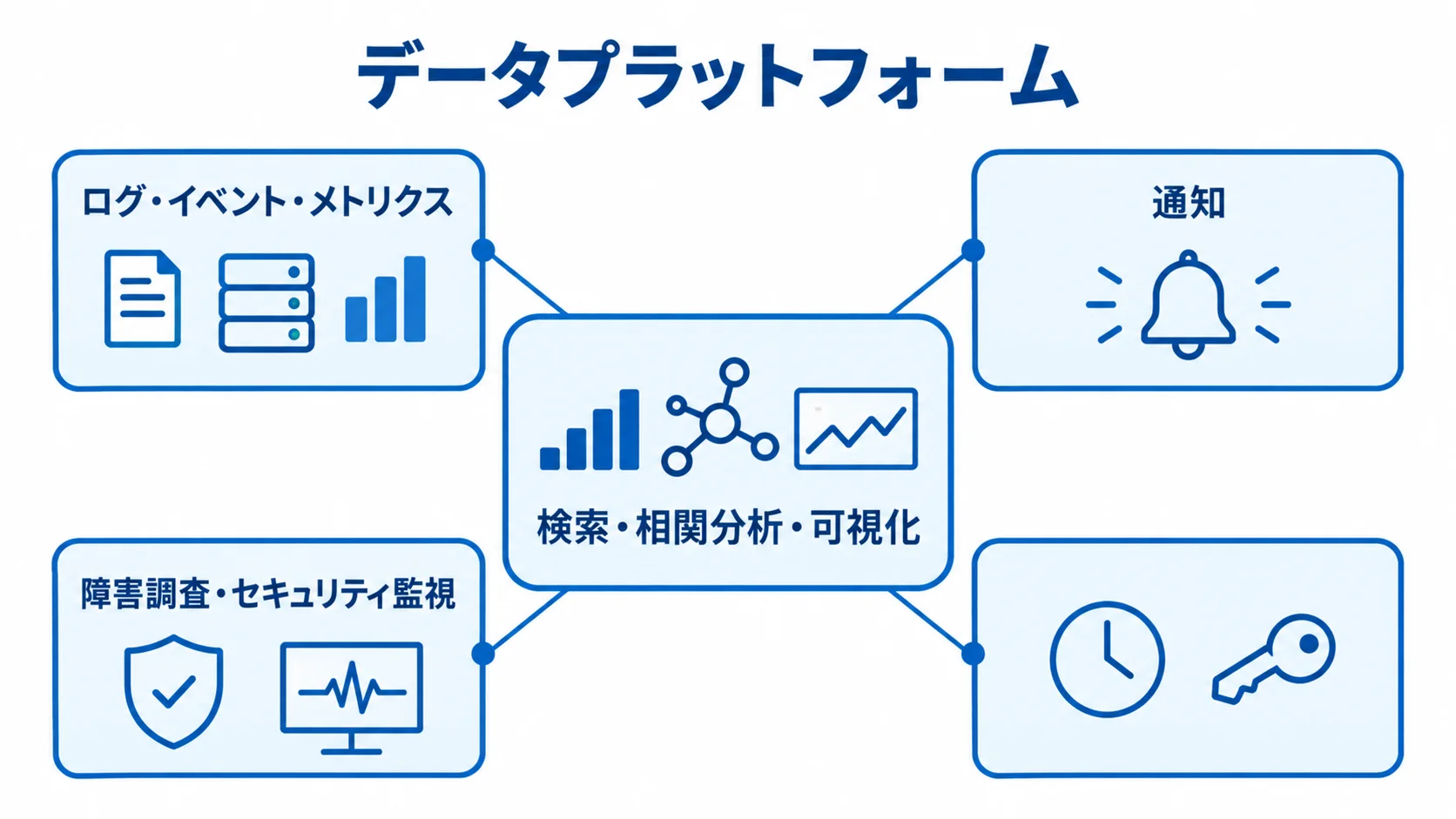 Splunkのデータプラットフォームの全体像 Splunkを中心に、ログなどのデータ収集、検索・分析、通知、障害調査やセキュリティ監視への利用を示す図。