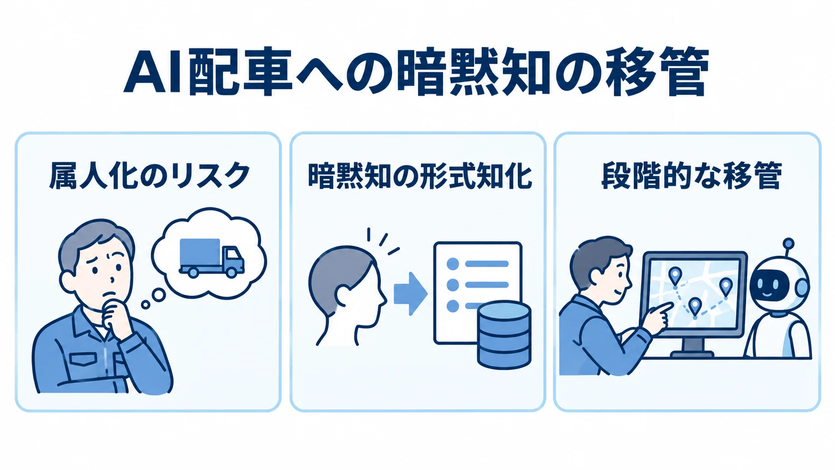 AI配車における暗黙知の移管 AI配車への暗黙知の移管を、属人化のリスク、形式知化、段階的な移管の3枚のパネルで示した図。