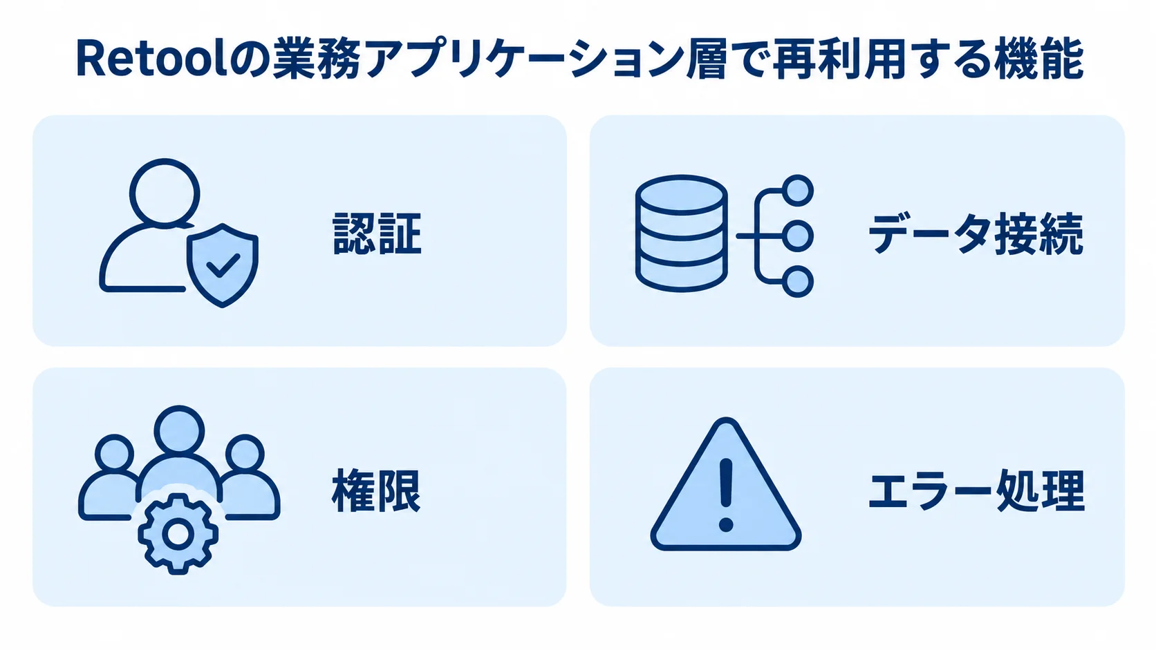 Retoolの業務アプリケーション層と再利用できる機能 Retoolの業務アプリケーション層で再利用する認証、データ接続、権限、エラー処理を4枚のカードで示した図解。