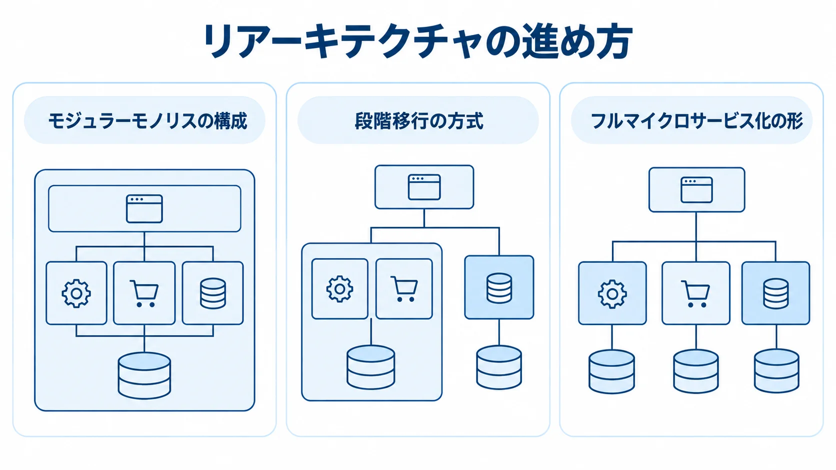 リアーキテクチャの3つの進め方を示す図 モジュラーモノリス、段階移行、フルマイクロサービス化を3枚のパネルで示す図。