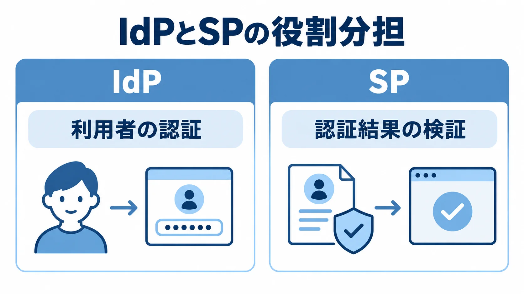 IdPの利用者認証とSPの認証結果検証を左右で比べた図。