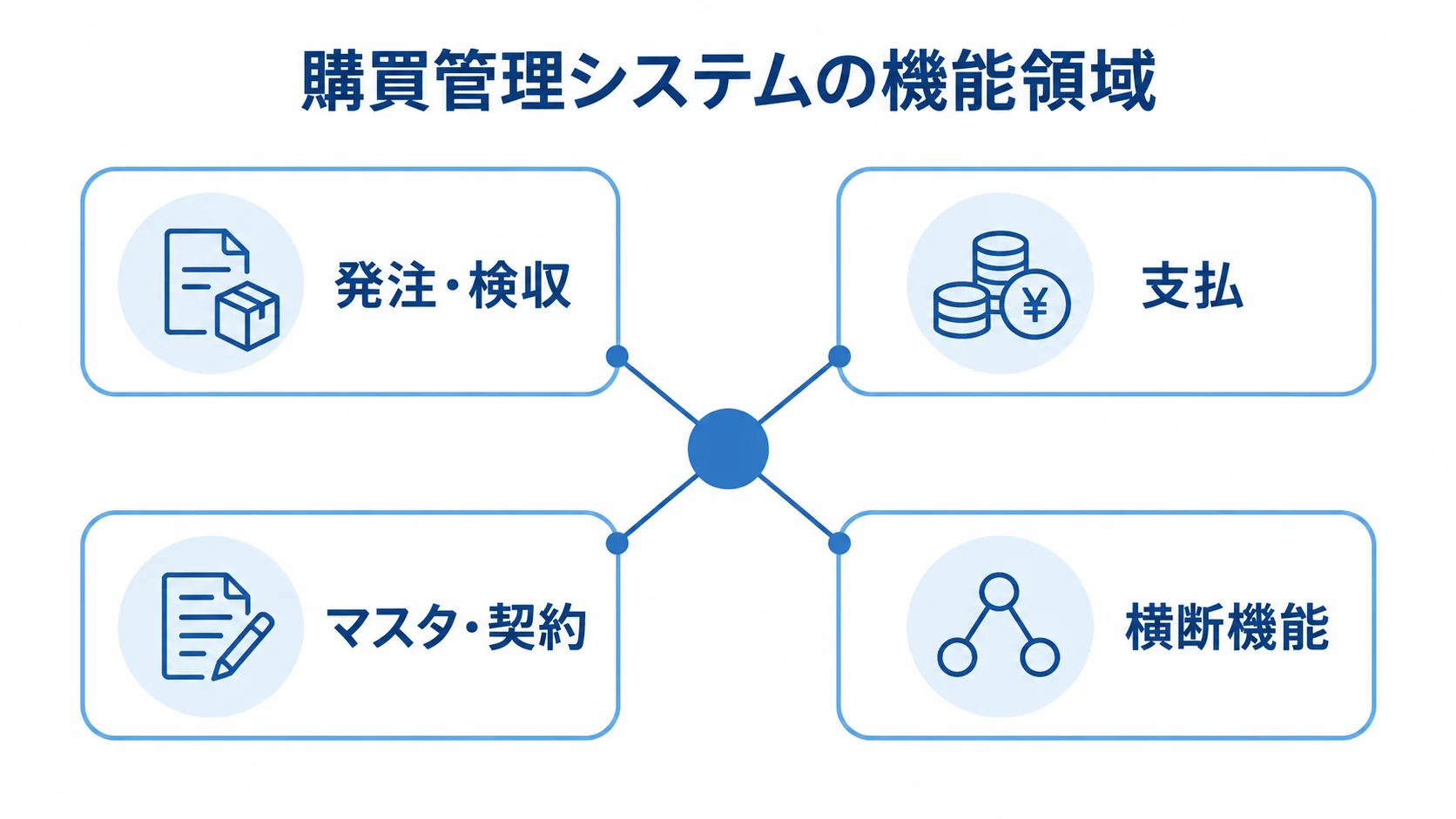 購買管理システムの機能領域を示す図 購買業務を中心に、発注・検収、支払、マスタ・契約、横断機能を配置した図解。