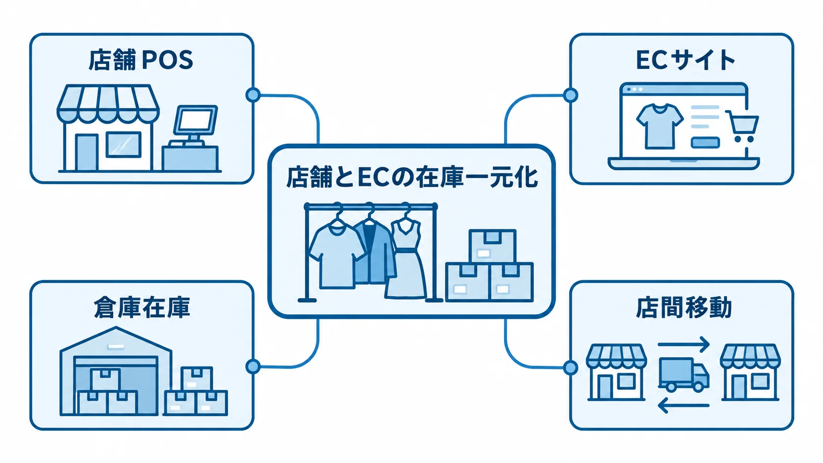 在庫一元化を中央に置き、店舗POS、ECサイト、倉庫在庫、店間移動を結んだ図。