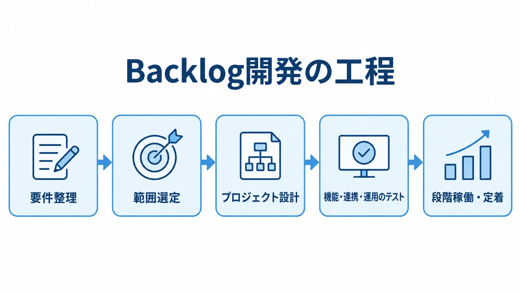 Backlog導入で決める工程の順序 要件整理、範囲選定、プロジェクト設計、テスト、段階稼働と定着へ進むBacklog開発の工程図。