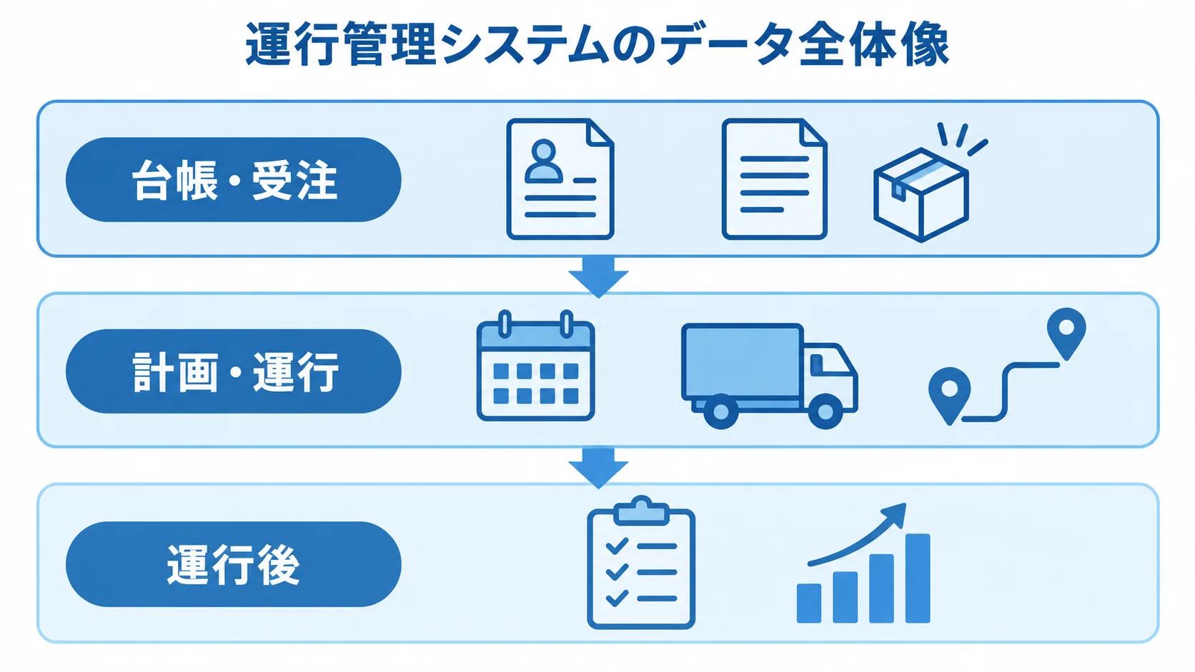 運行管理システムで扱うデータ領域を3層で示した図 台帳・受注、計画・運行、運行後の3層で業務データのつながりを示す図解。