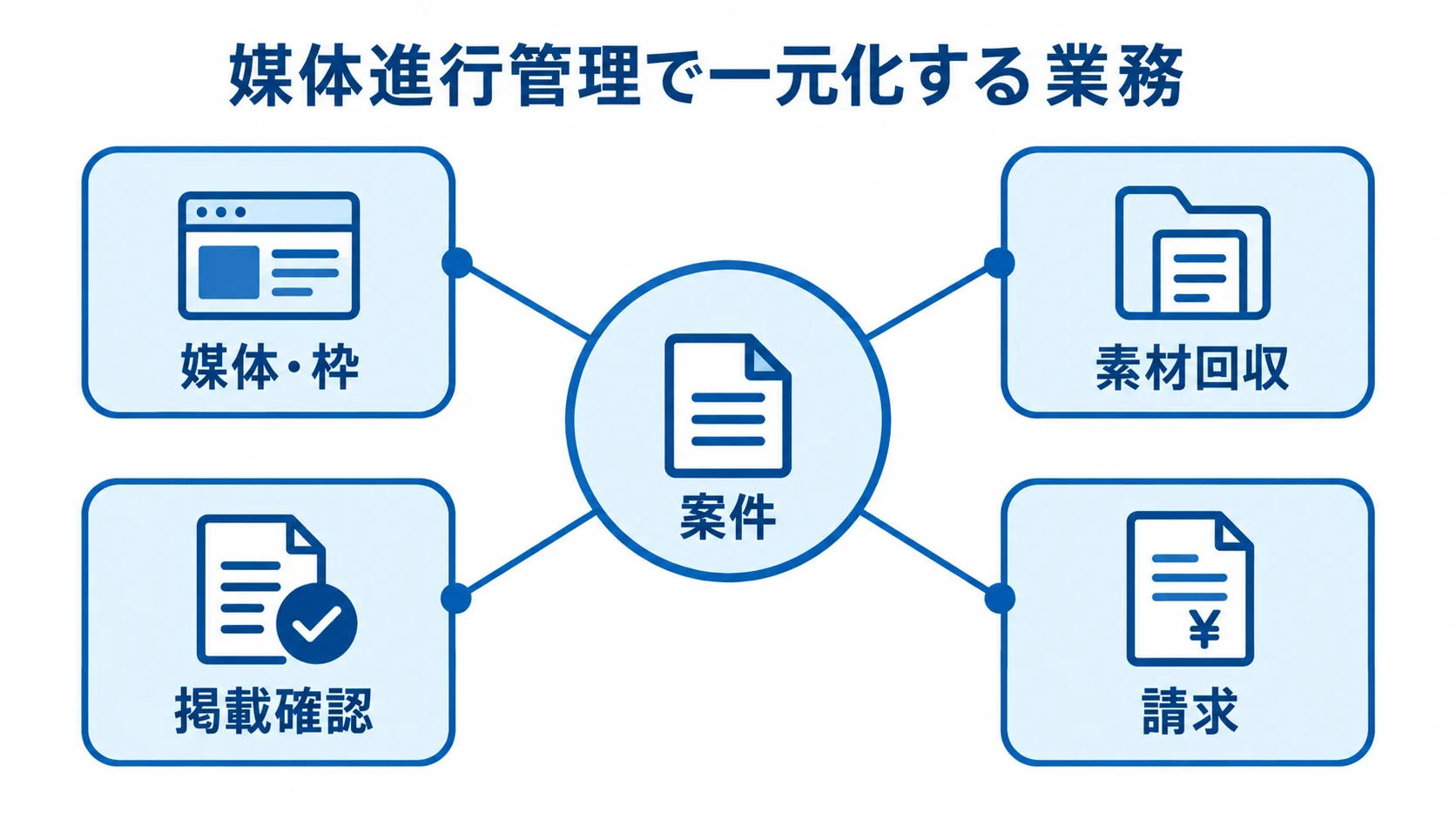 媒体進行管理で案件と業務データを結ぶ構成 案件を中心に媒体・枠、素材回収、掲載確認、請求を結ぶ媒体進行管理の図解。