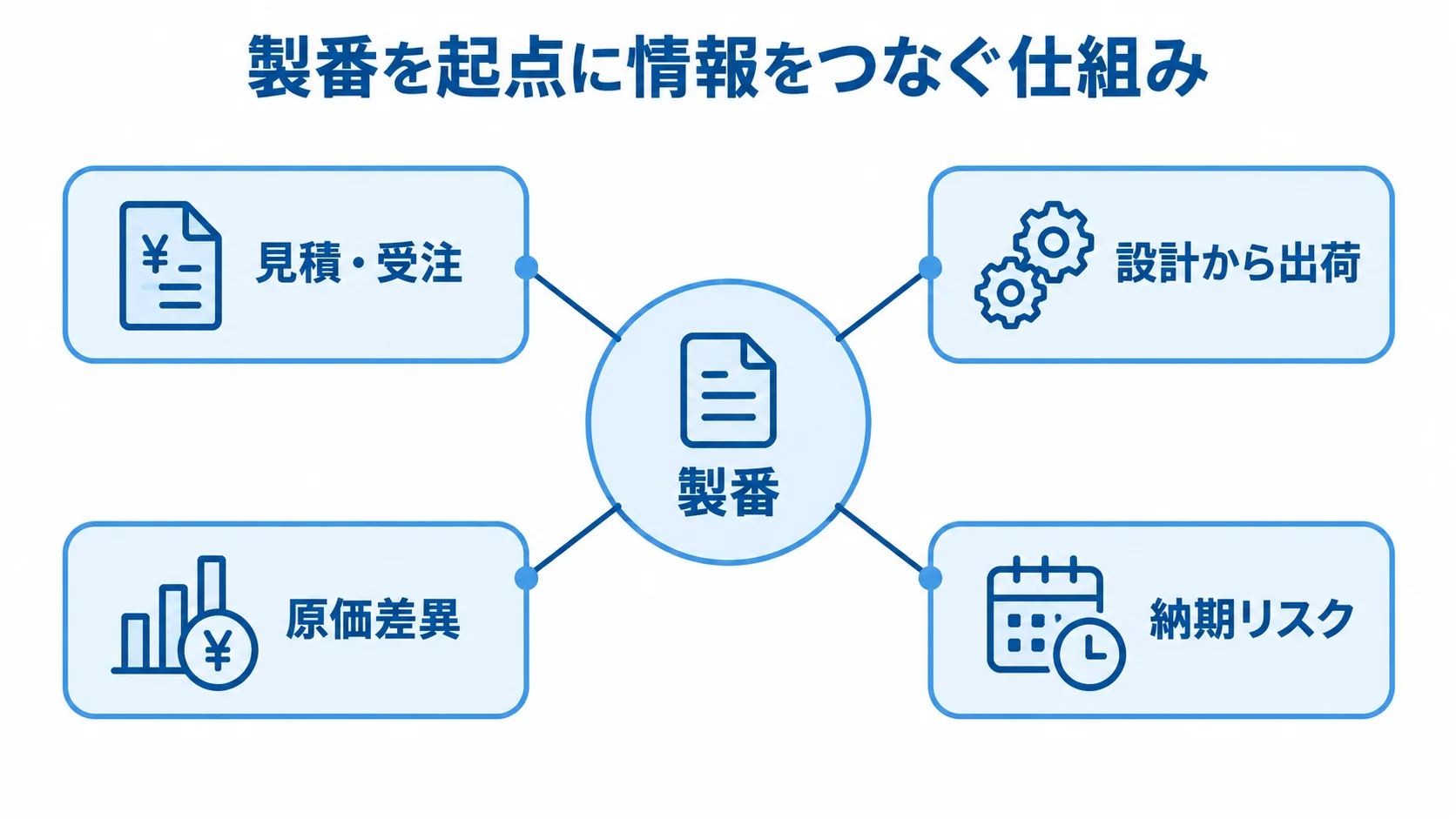 製番を起点にした案件情報のつながり 製番を中心に、見積・受注から設計、出荷、原価差異、納期リスクを結ぶハブ図です。