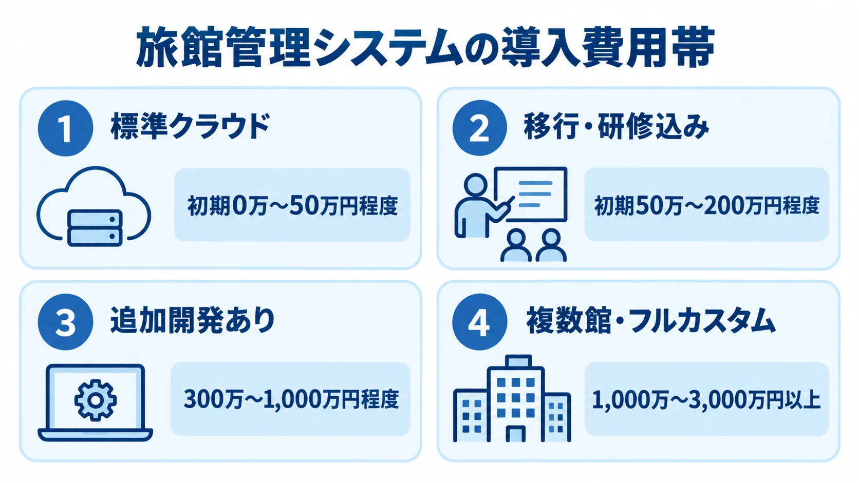 旅館管理システムの導入方式別費用目安 標準クラウドから複数館・フルカスタムまで、旅館管理システムの初期費用目安を4段階で並べた図。