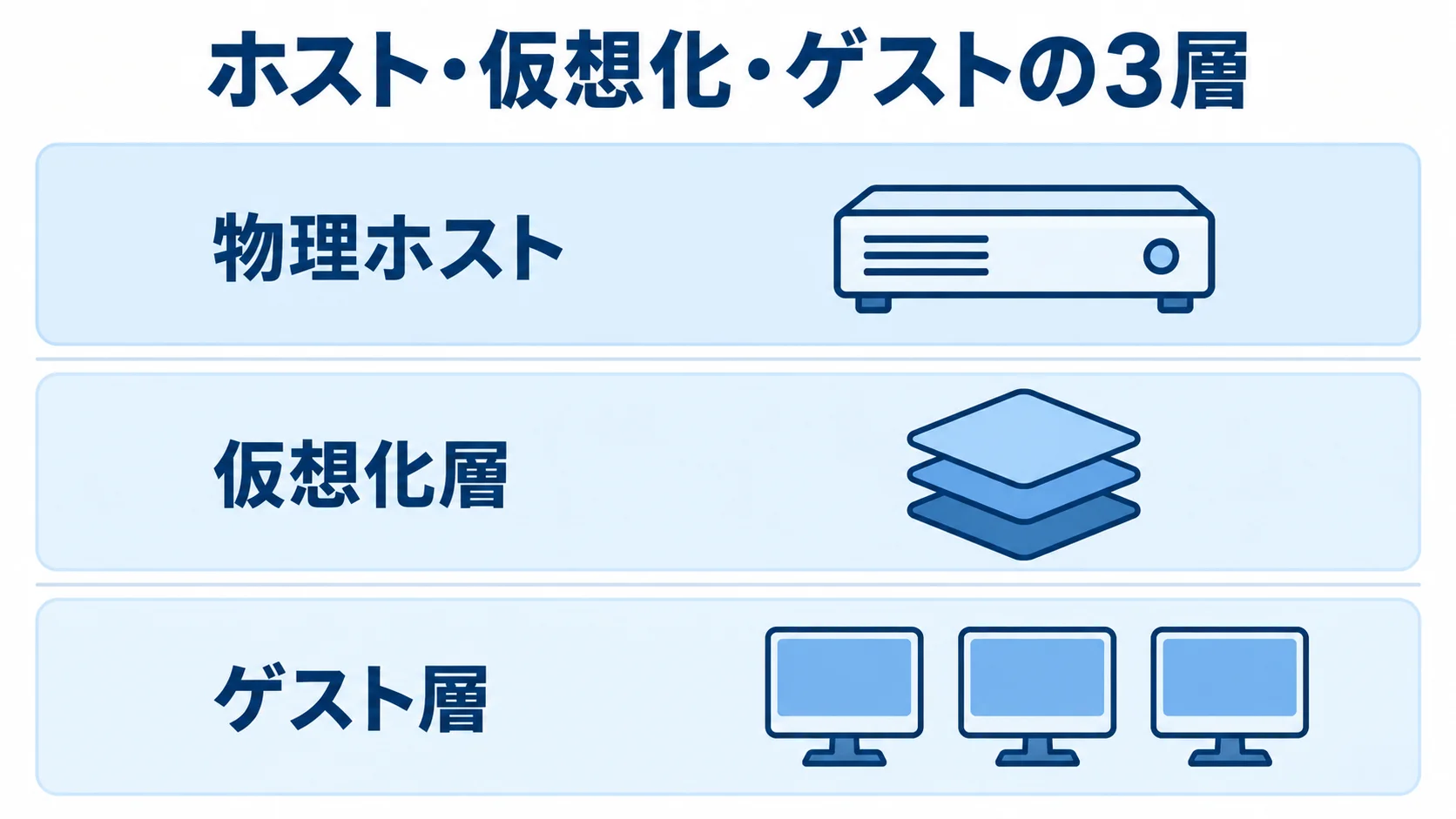 ホスト・仮想化・ゲストの3層で構成するVirtualBoxシステム 物理ホスト、仮想化層、ゲスト層を上下に重ねたVirtualBoxシステムの構成図。