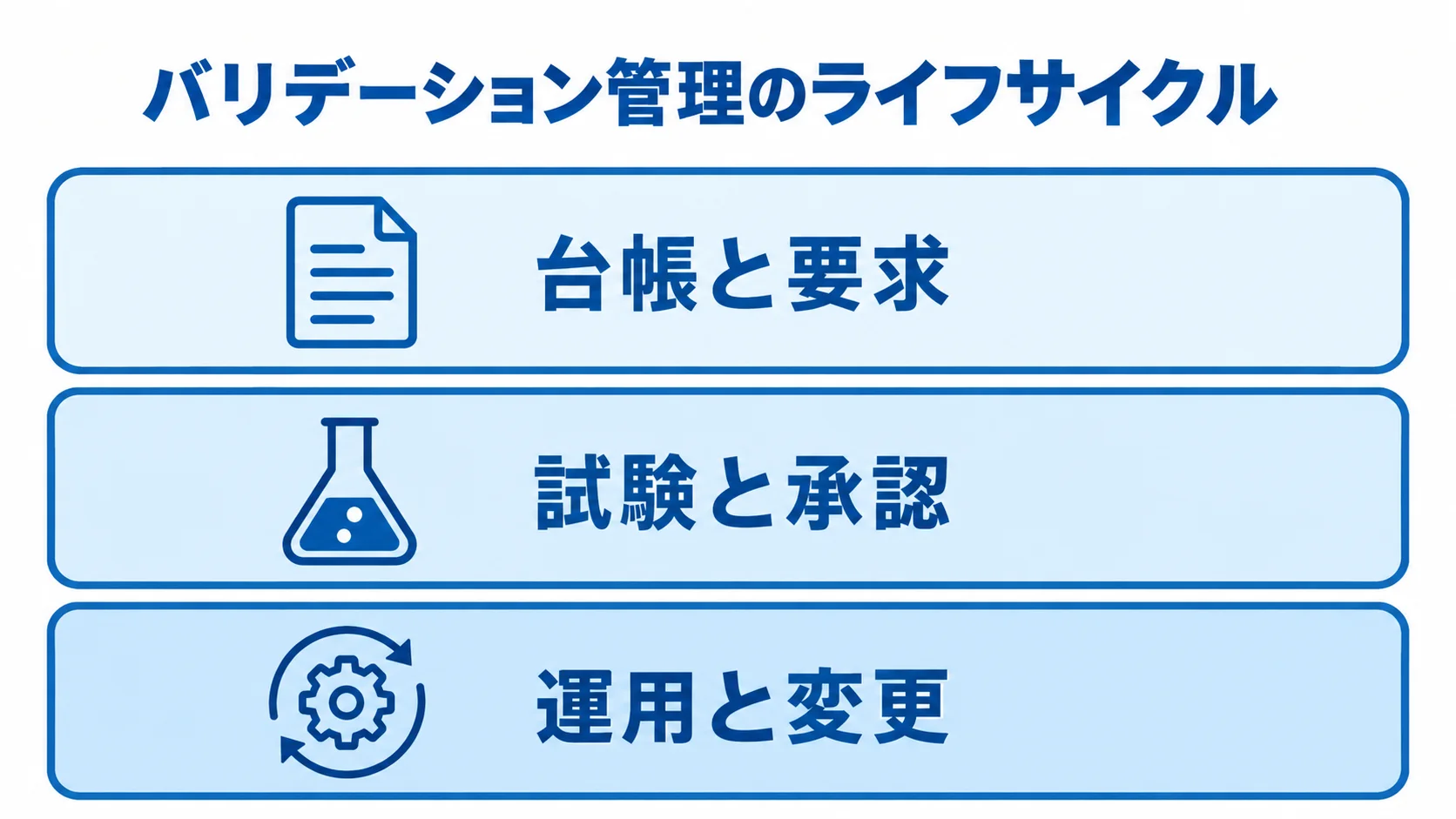 バリデーション管理システムが扱う3つの管理領域 バリデーション管理を台帳と要求、試験と承認、運用と変更の3層で示す図解。