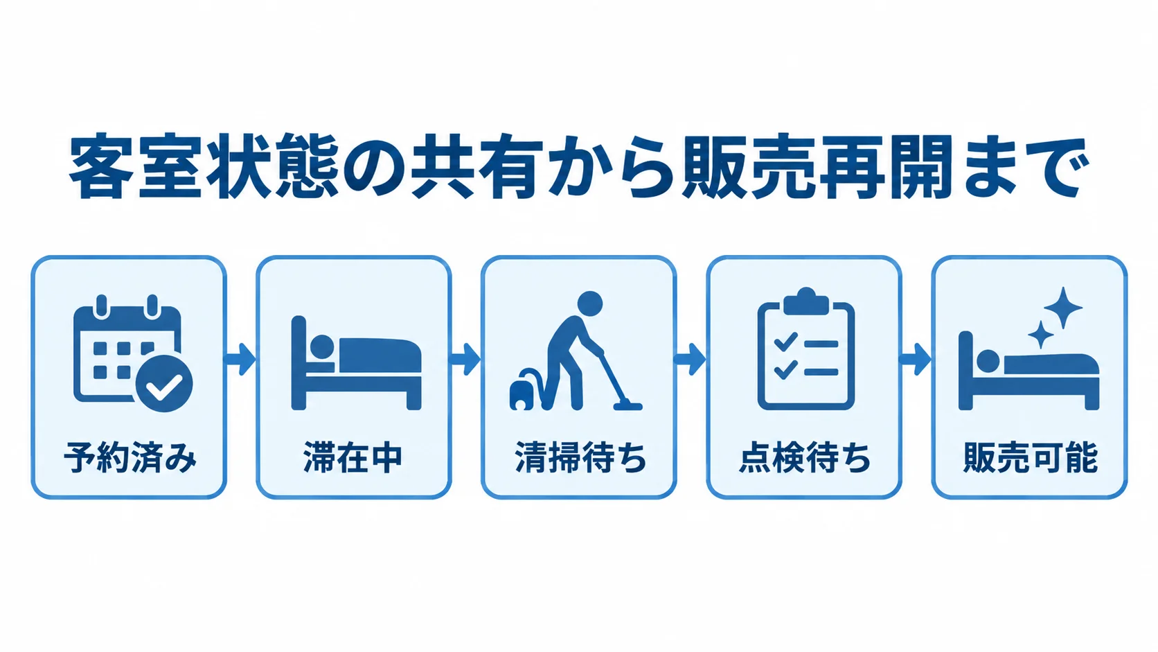 予約済みから滞在中、清掃待ち、点検待ちを経て販売可能へ進む客室状態の流れを示した図