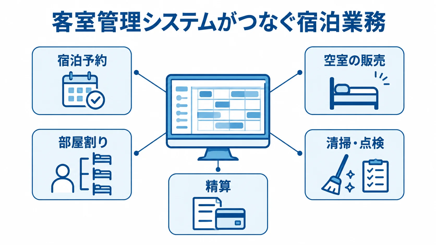 客室管理システムを中心に、宿泊予約、空室の販売、部屋割り、清掃・点検、精算を配置した図解