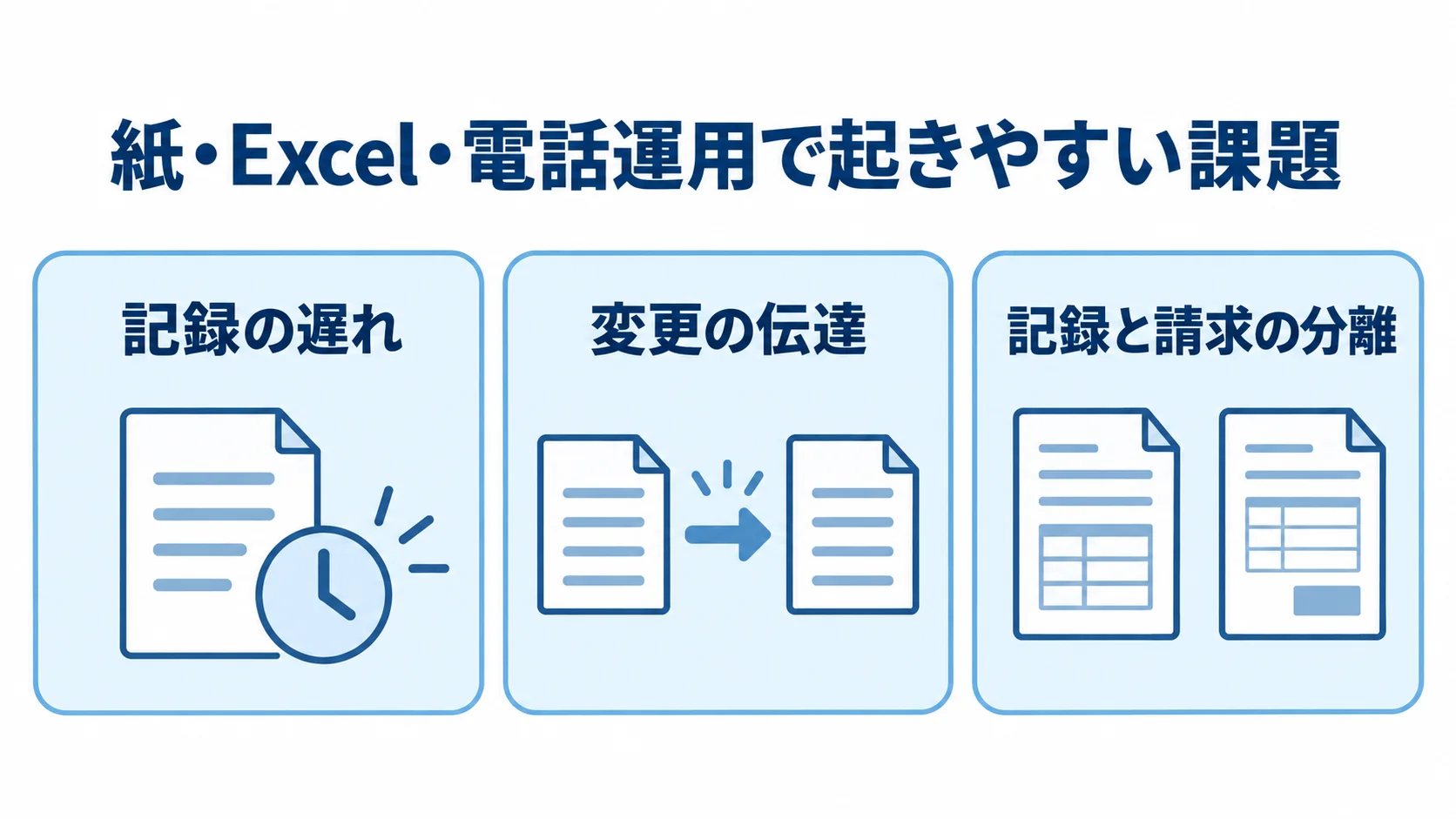 紙・Excel・電話運用の課題 紙・Excel・電話中心の運用で起きやすい課題を3枚のカードで示す図。