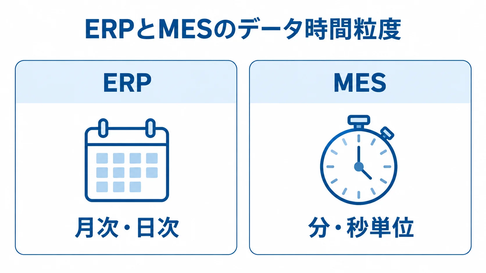 ERPの月次・日次処理とMESの分・秒単位の処理を左右に比べた図。