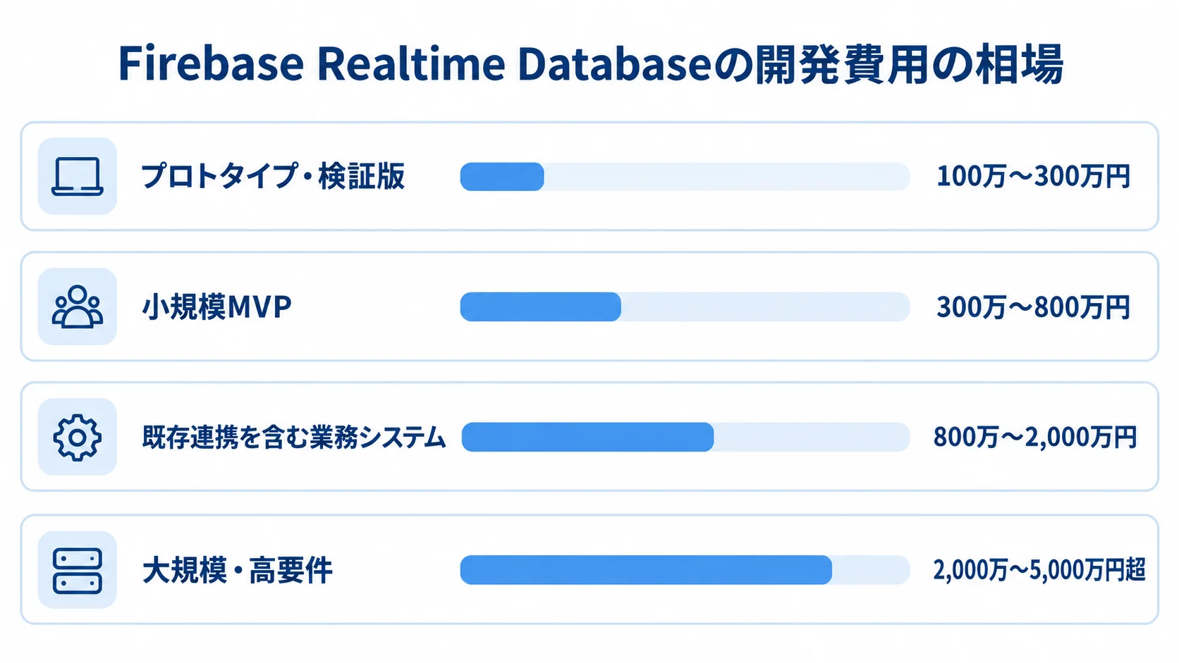 Firebase Realtime Databaseの規模別開発費用 プロトタイプ・検証版から大規模・高要件まで、4段階の開発費用帯を並べた横棒図