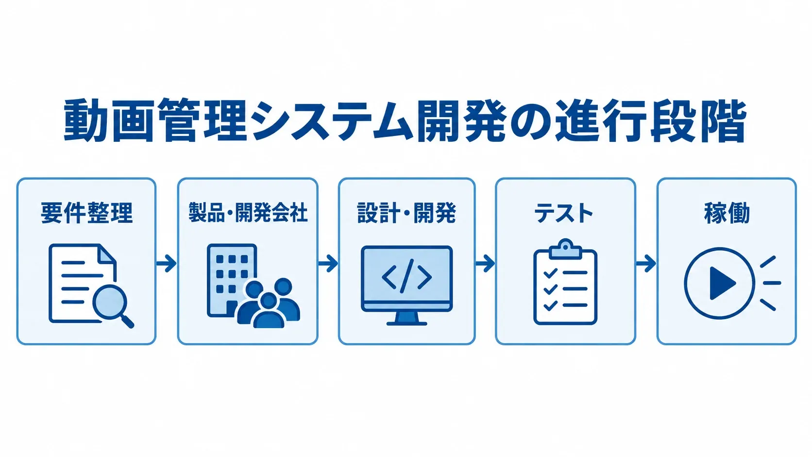 動画管理システム開発の進行段階を示す図 動画管理システム開発の要件整理から稼働までを5段階で示す図解