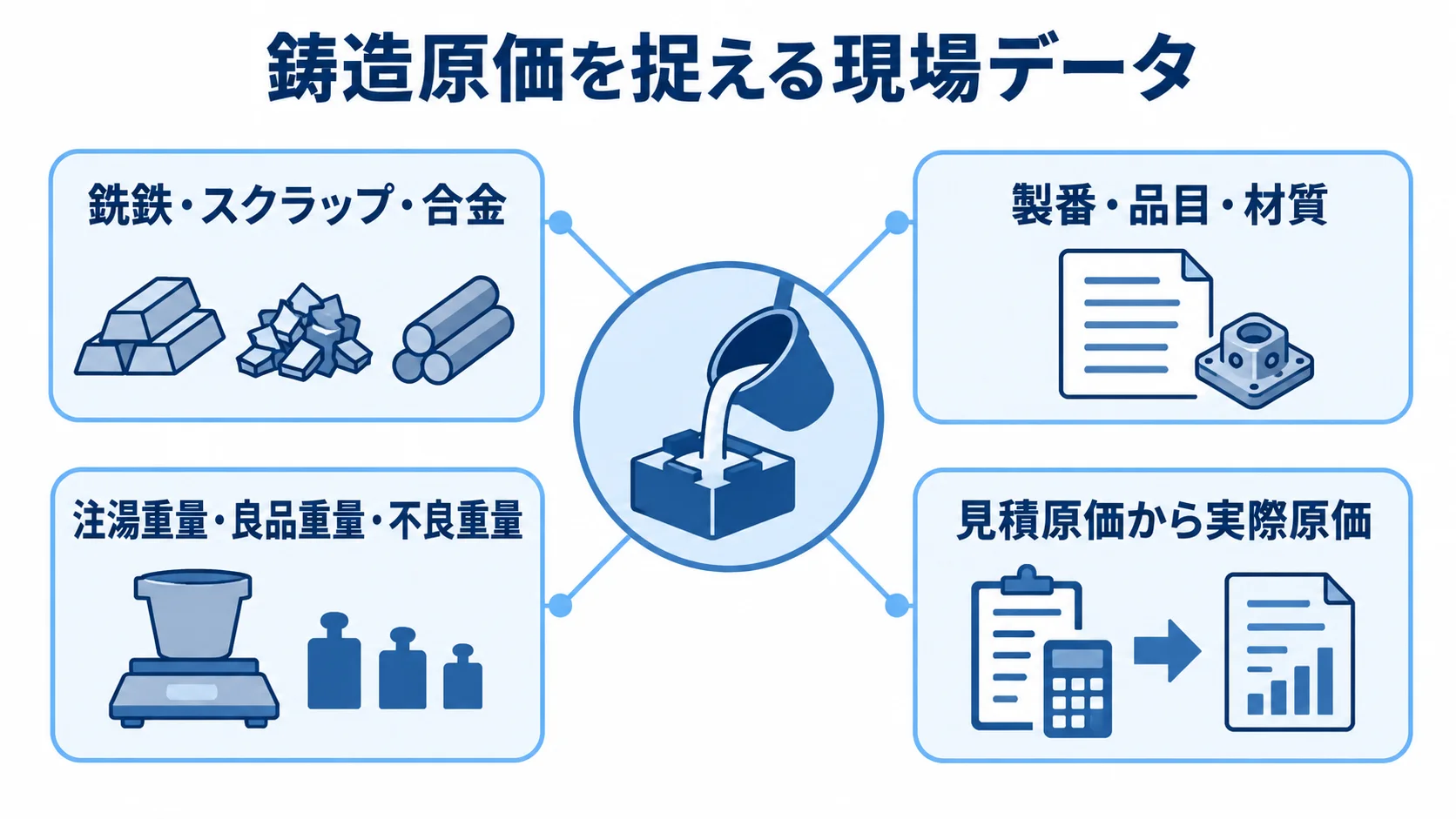 鋳造原価を捉える現場データとして、原価項目、管理粒度、工程実績、原価の流れをハブ図で示しています。