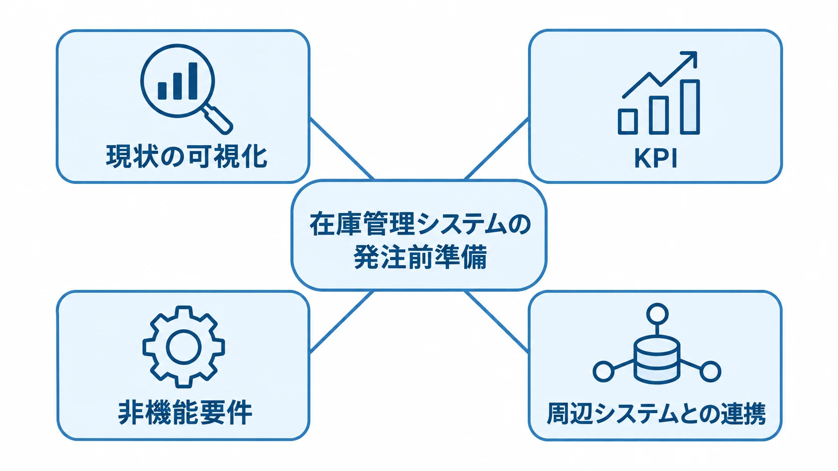 現状の可視化、KPI、非機能要件、周辺システムとの連携を放射状に示した図。