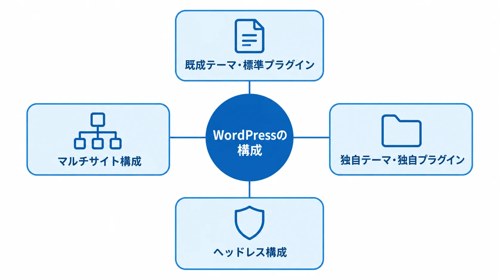 WordPressの構成タイプを示す図 WordPressを中心に、既成テーマ・標準プラグイン、独自開発、ヘッドレス構成、マルチサイト構成を配置した図解。