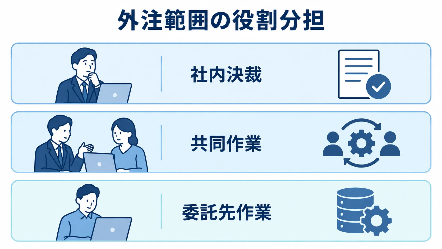外注範囲における社内決裁・共同作業・委託先作業の三層図 社内決裁、共同作業、委託先作業を三層に分けた図