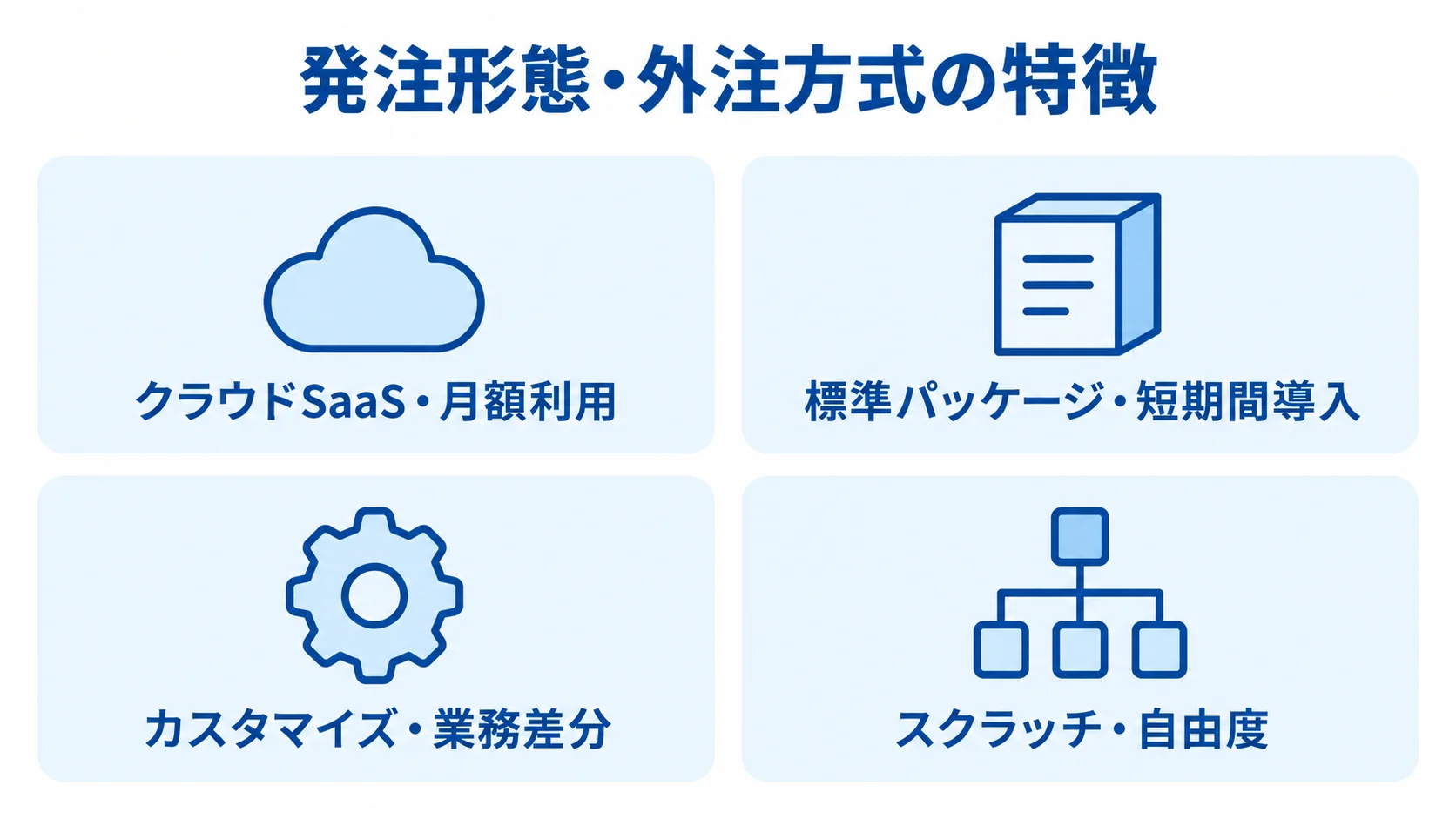 倉庫管理システムの発注形態と方式ごとの特徴 クラウドSaaS、標準パッケージ、カスタマイズ、スクラッチの特徴を4つのパネルに整理した図。