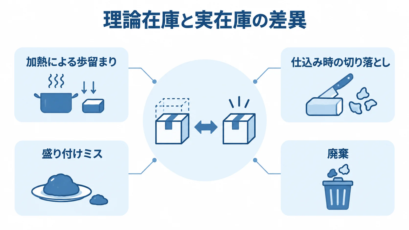 理論在庫と実在庫の差異が生じる要因を示した図 理論在庫と実在庫の差異を中心に、歩留まりや仕込み、盛り付け、廃棄の要因を示した図