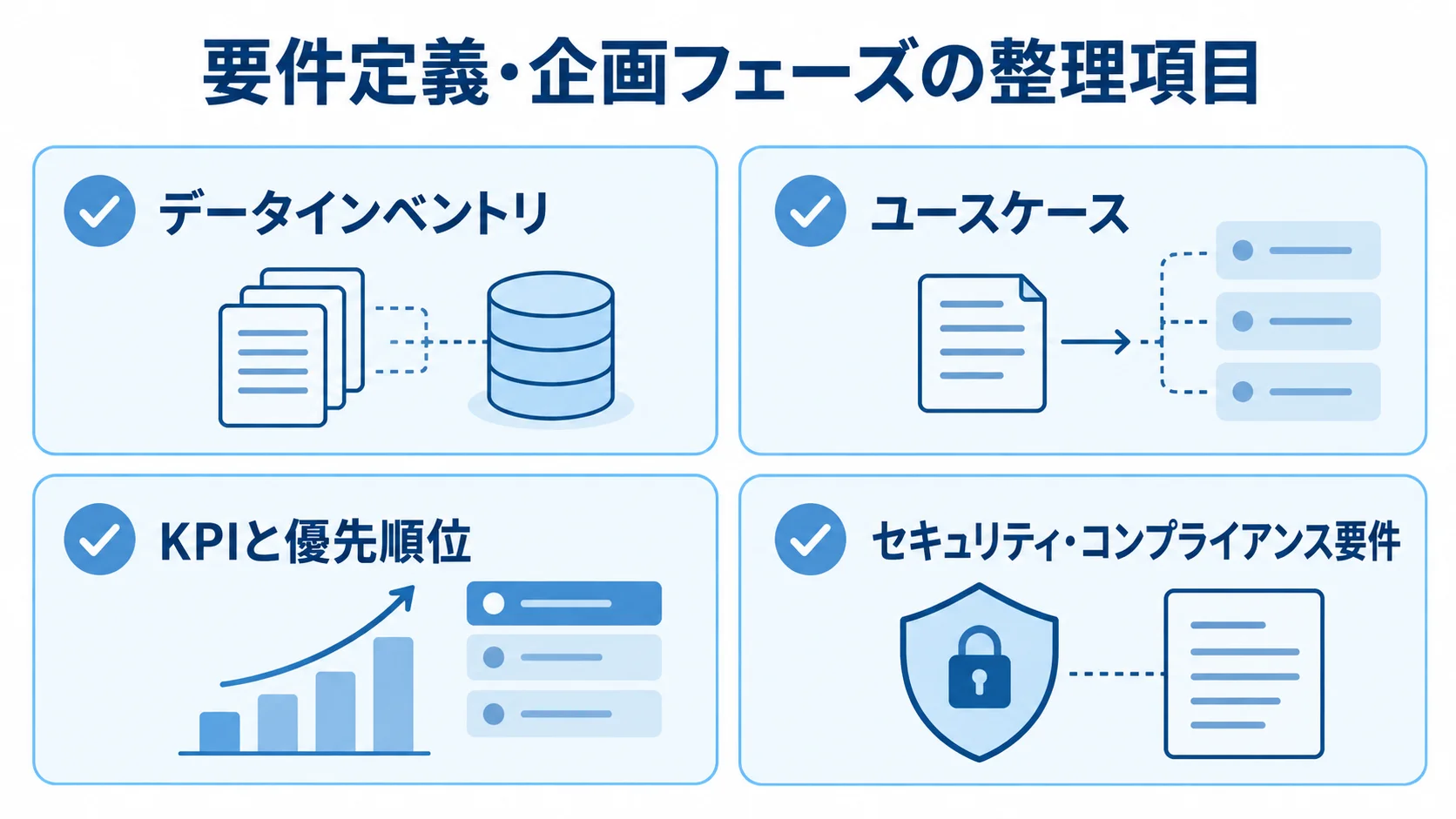 要件定義・企画フェーズで整理する項目 要件定義・企画で整理するデータインベントリ、ユースケース、KPIと優先順位、セキュリティ要件のチェックカード。
