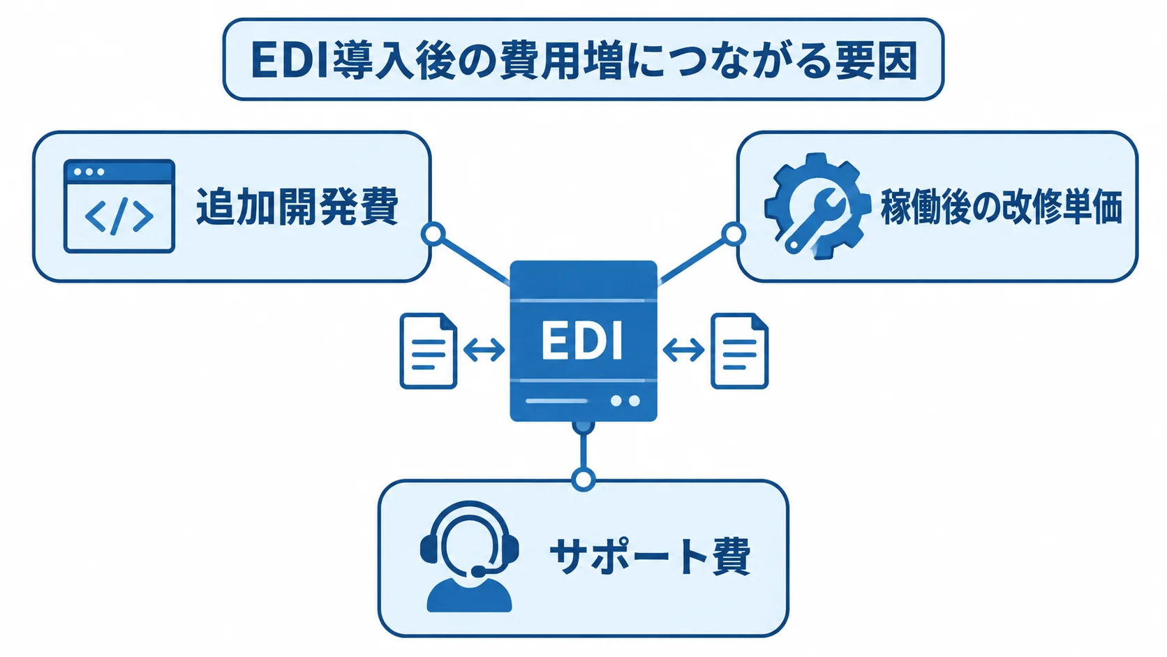 EDI導入後に費用が増える3つの要因 EDIを中心に、追加開発費、稼働後の改修単価、サポート費を費用増の要因として示した図。