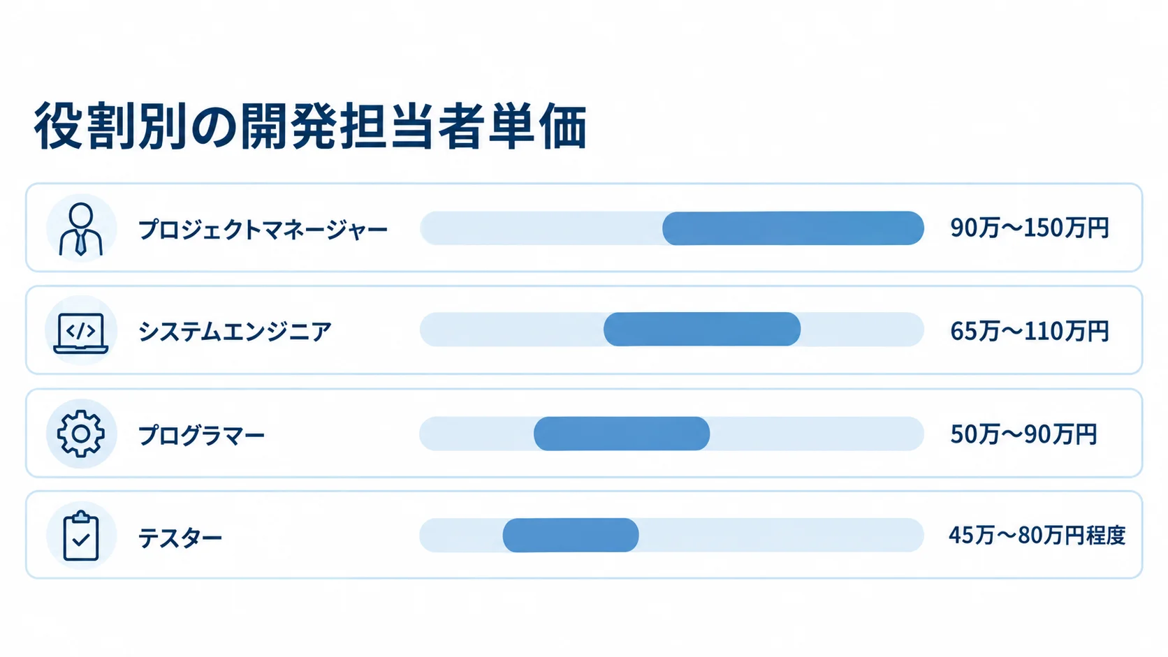 開発担当者の役割ごとの月単価目安を比較した図 プロジェクトマネージャーからテスターまで4役割の単価レンジを横棒で比べた図解。