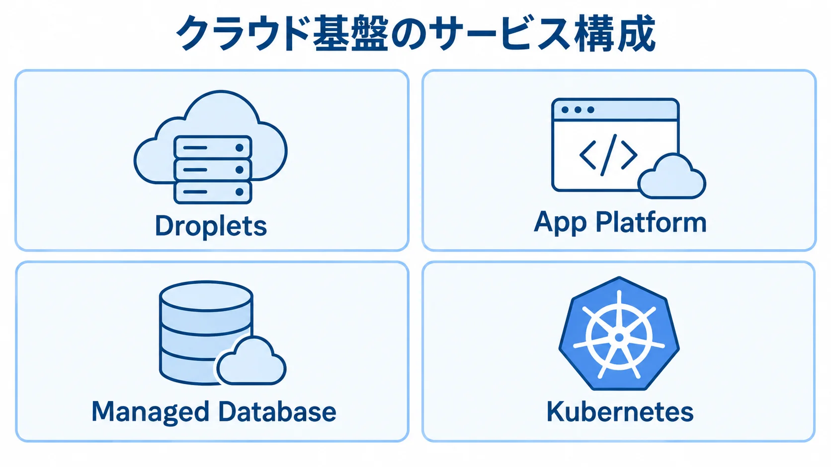 クラウド基盤を構成する4つのサービス クラウド基盤のサービスとして、Droplets、App Platform、Managed Database、Kubernetesをカードで並べた図。