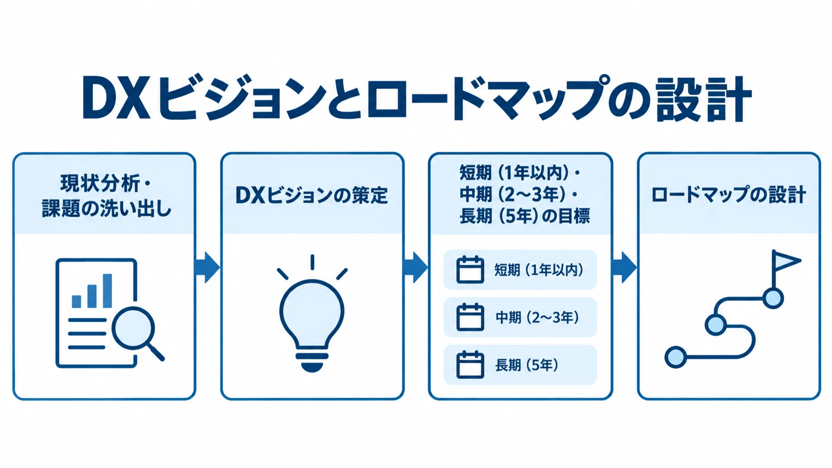 中小企業DXコンサルの初期工程と目標期間 DXコンサルの初期工程を、現状分析、ビジョン策定、目標設定、ロードマップ設計の順に示した図。