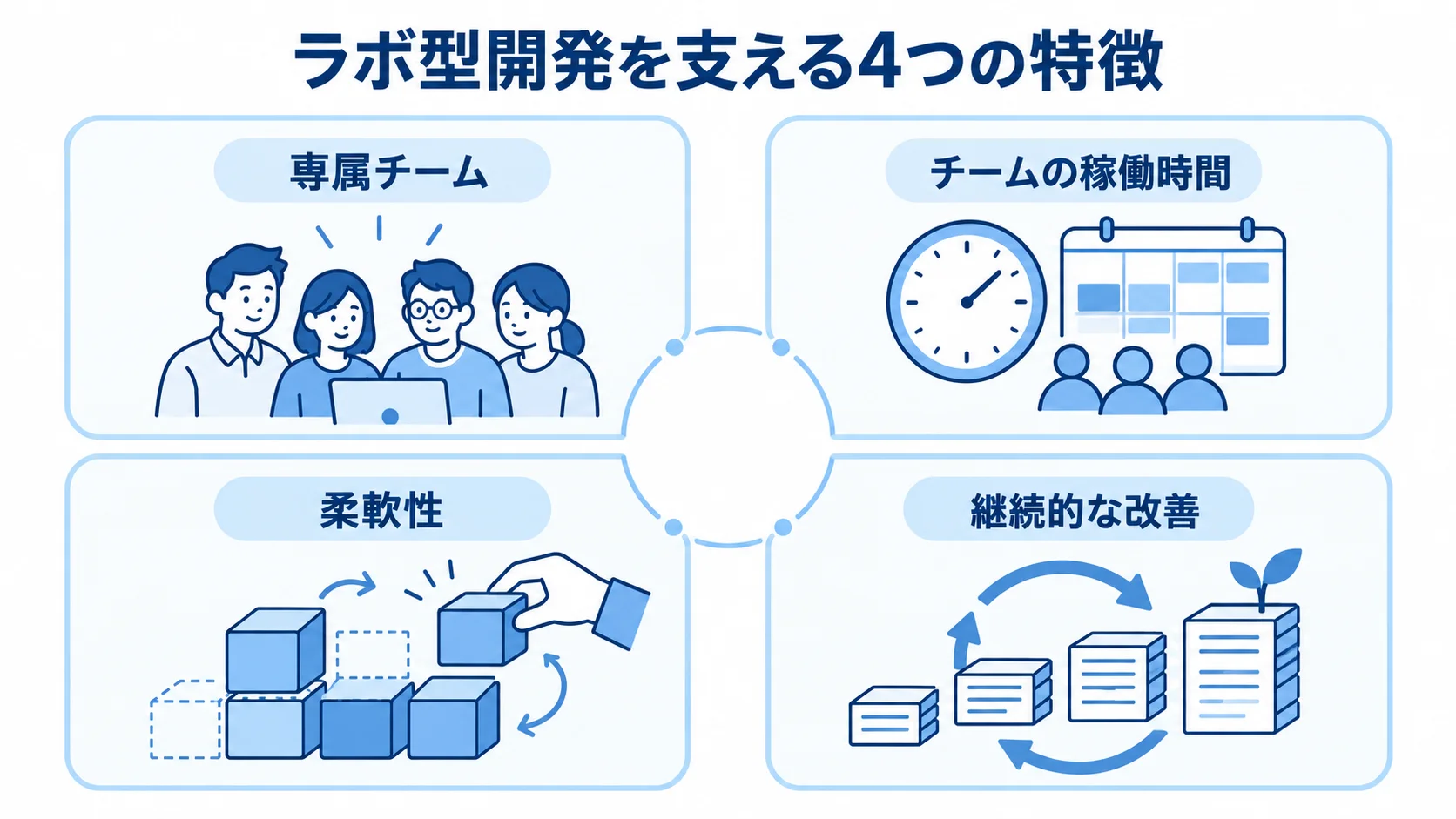 ラボ型開発の専属チームと継続的な改善 専属チーム、チームの稼働時間、柔軟性、継続的な改善を4枚のカードで示した図。