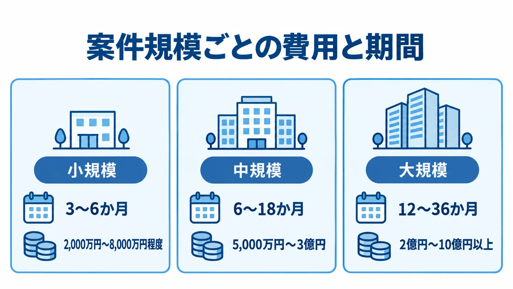 小規模・中規模・大規模の期間と費用目安を3つのパネルで比べた図解。