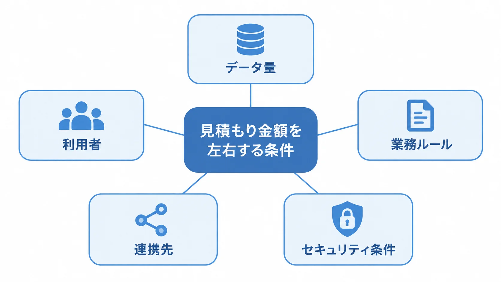 見積もり金額を左右するデータ量、利用者、業務ルール、連携先、セキュリティ条件を示す図解。