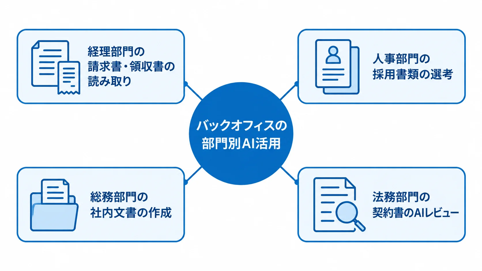 経理・人事・総務・法務で異なるAI活用業務を示した図 中央のAI活用から経理・人事・総務・法務の代表業務へ広がる図解。