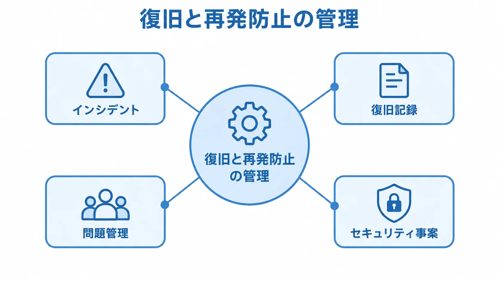 インシデント管理の記録領域を示すハブ図 インシデント、復旧記録、問題管理、セキュリティ事案を分けて扱うハブ図