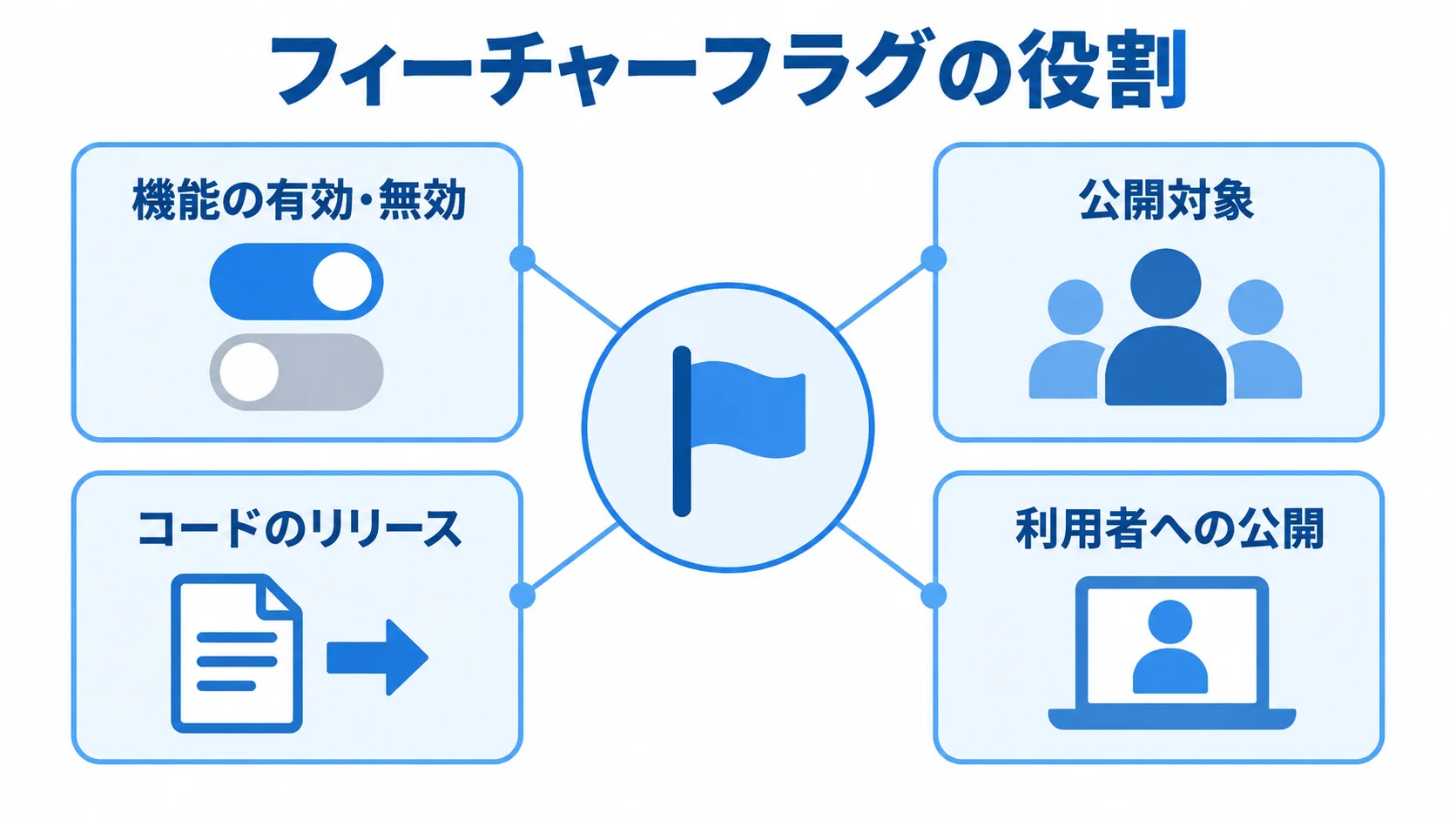 フィーチャーフラグで切り替える機能と公開対象 フィーチャーフラグを中央に置き、機能の有効・無効や公開対象、コードのリリース、利用者への公開を示す図。