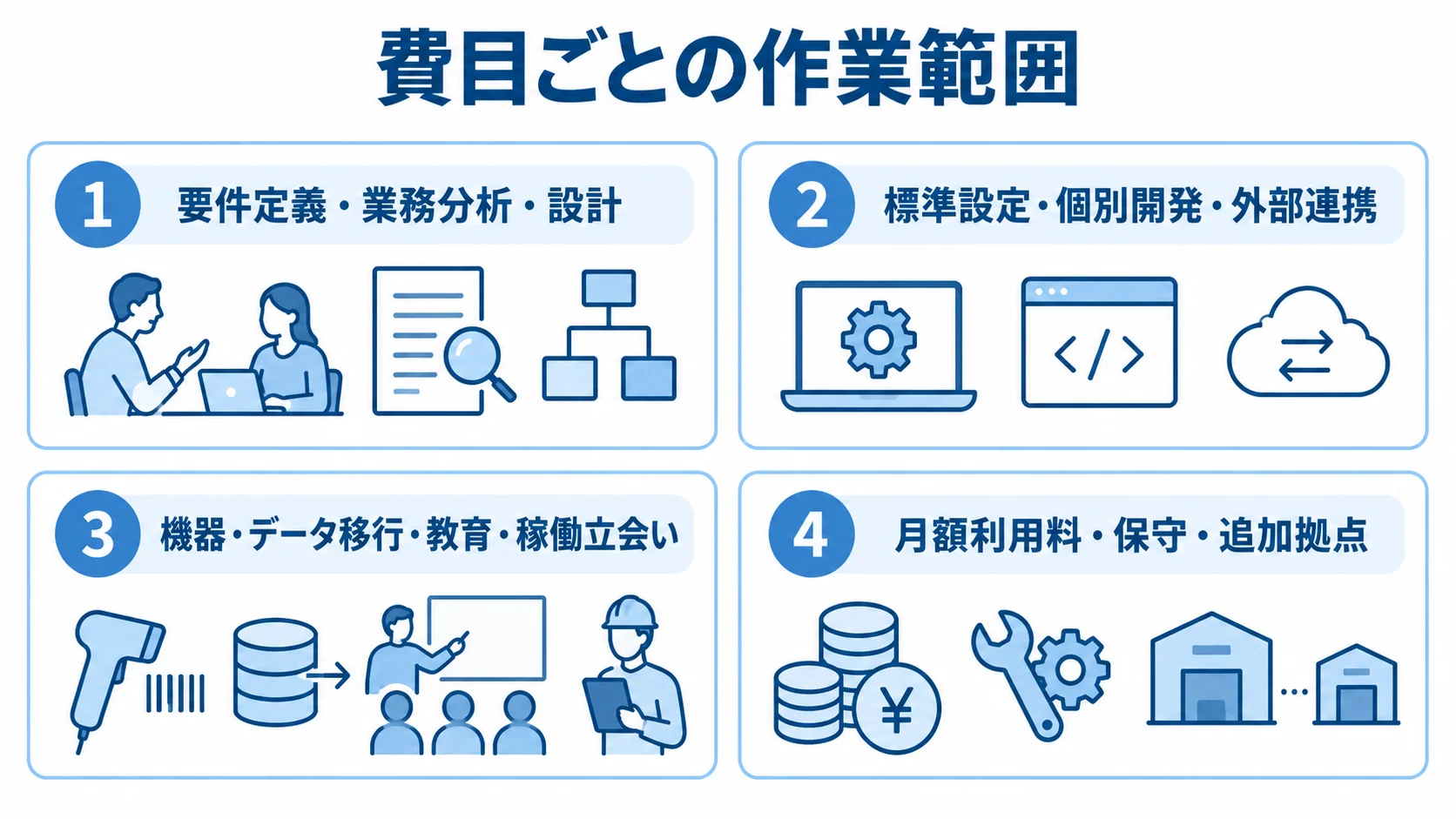 荷主管理システムの見積もりで分けて見る費目 見積もりで確認する費目を、設計、開発・連携、機器・移行、月額利用・保守の4枚のカードに分けた図解。