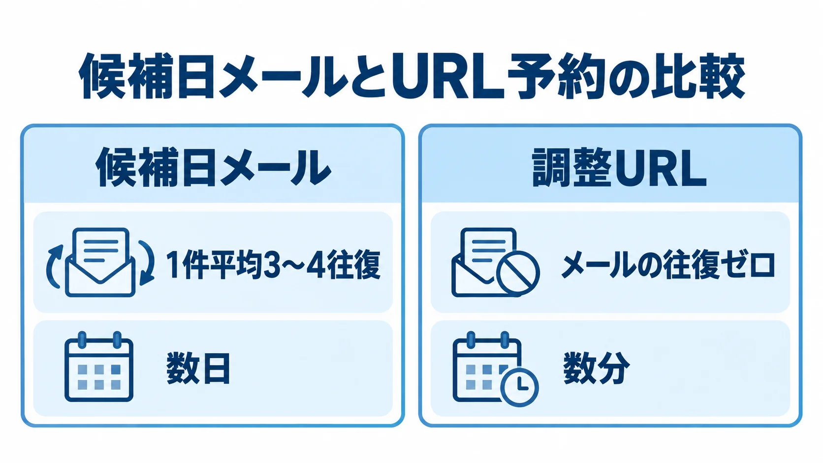 候補日メールと調整URLによる予約方法の比較 候補日メールと調整URLを左右に並べ、メールの往復とリードタイムの変化を示した比較図。