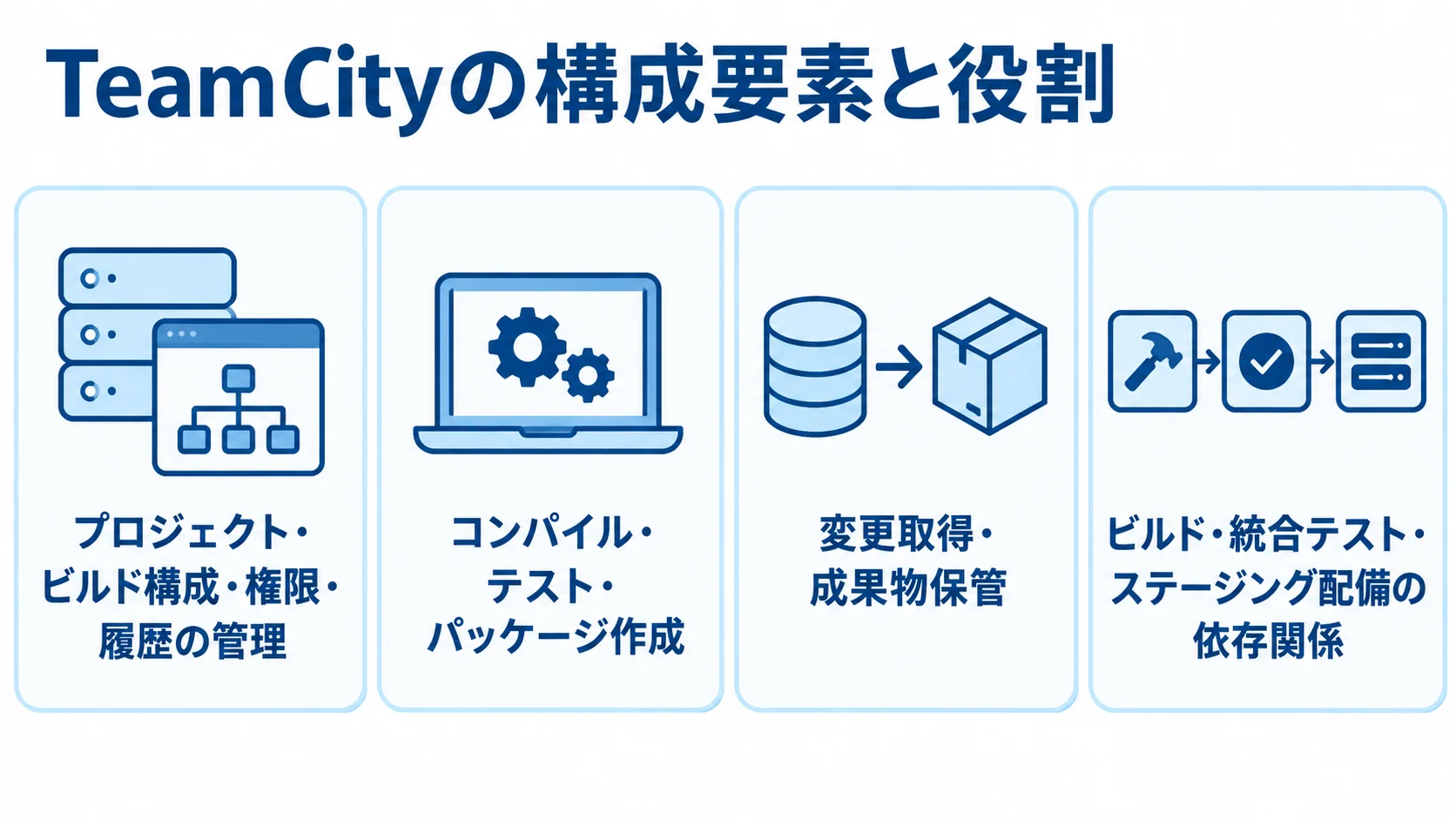 TeamCityの構成要素と役割を示す図 TeamCity Serverの管理、Build Agentの実行、VCSからの変更取得と成果物保管、ビルドチェーンの役割を4つのパネルで示した図解。