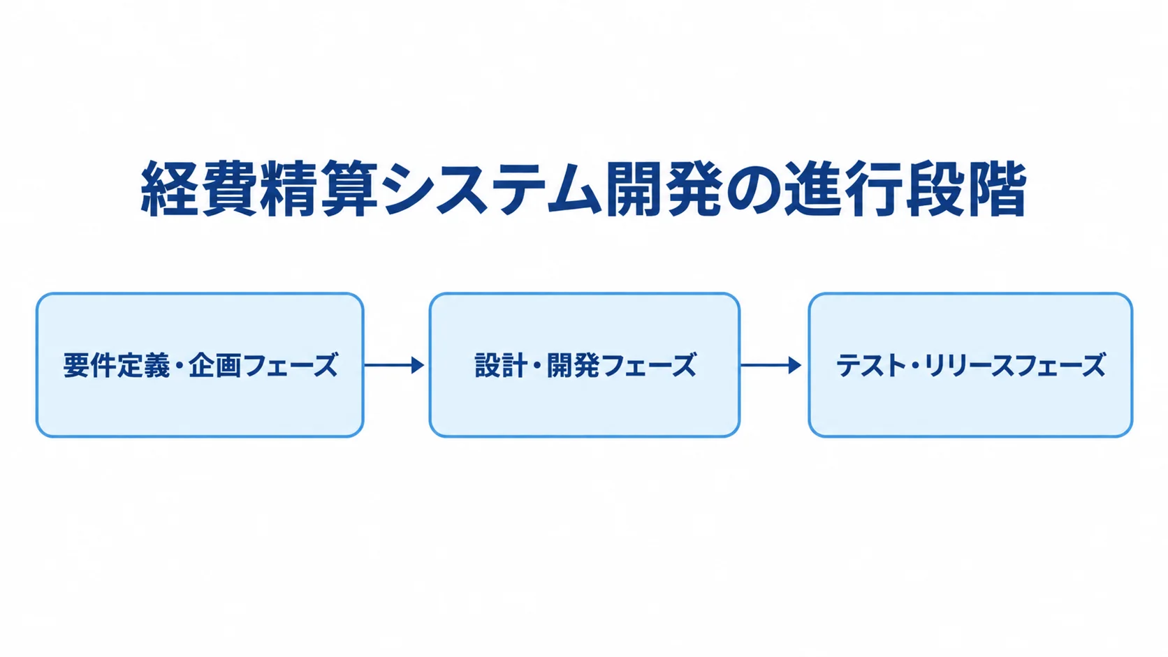 経費精算システム開発の進行段階を示す図 要件定義・企画、設計・開発、テスト・リリースの順に進む経費精算システム開発の工程図