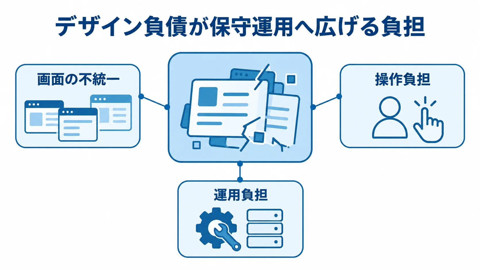 画面の不統一が操作や運用の負担につながる関係を示した図。 デザイン負債を中心に、画面の不統一、操作負担、運用負担を示す図解。