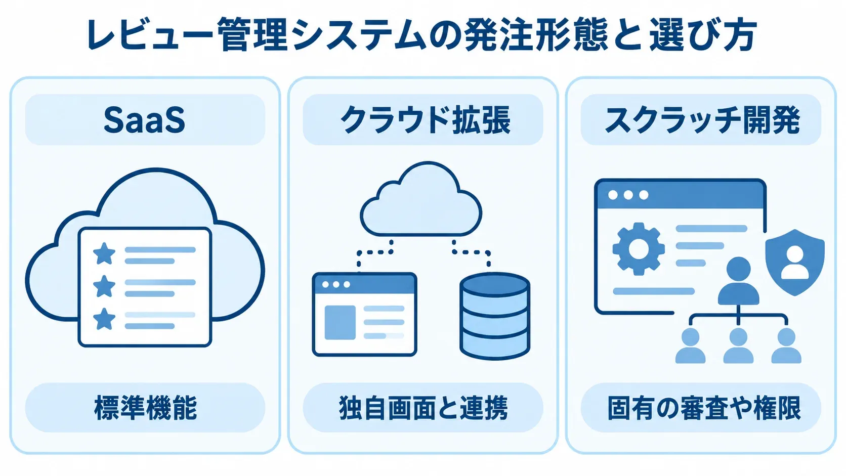 レビュー管理システムの発注形態 SaaS、クラウド拡張、スクラッチ開発の特徴を並べた図解