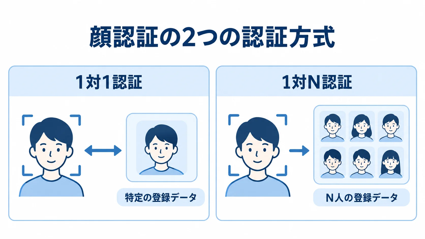 顔認証における1対1認証と1対N認証の比較 1対1認証と1対N認証を、照合する登録データの範囲と目的で左右に比べた図。
